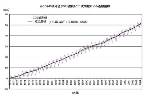 空気 中 二酸化 炭素