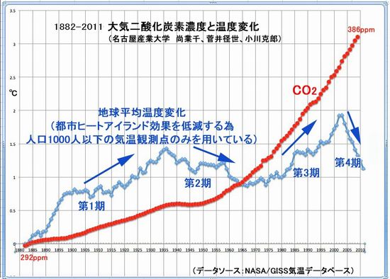 検証温暖化