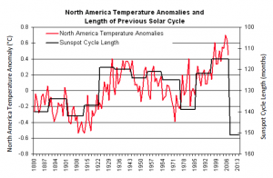 lagged-solar-cycle-length-and-temp-stephen-strum-frontier-weather-inc