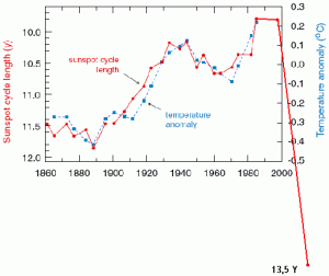 sunspot-lenght-temp-trend