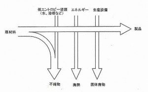 工業生産図