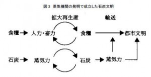 石炭文明